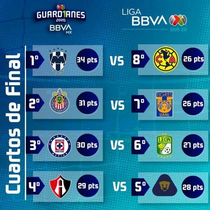 Chivas Definido rival del Sub20 vs Tigres UANL en Liguilla del