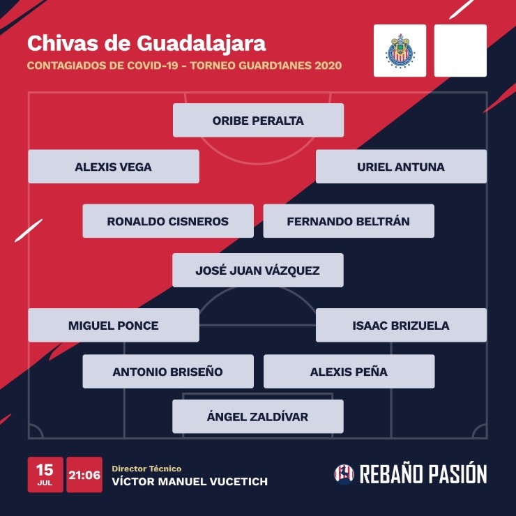 Todos los contagiados de Chivas en 2020 Todos los contagiados de Chivas en 2020