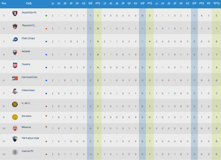 Clasificación General de la Liga de Expansión MX Clasificación General de la Liga de Expansión MX