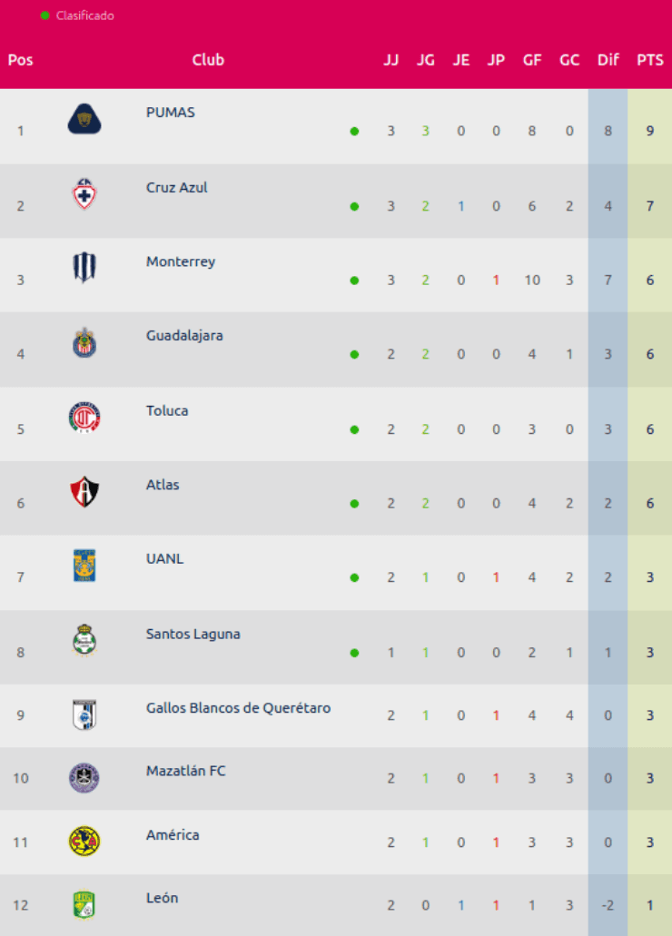 Clasificación General del Guard1anes 2021 de Liga MX Femenil Clasificación General del Guard1anes 2021 de Liga MX Femenil