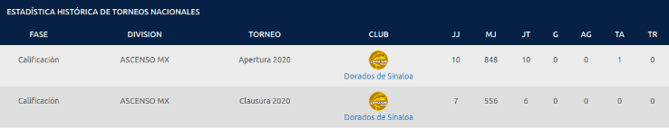 Estadísticas de Carlos Villanueva con Dorados de Sinaloa Estadísticas de Carlos Villanueva con Dorados de Sinaloa