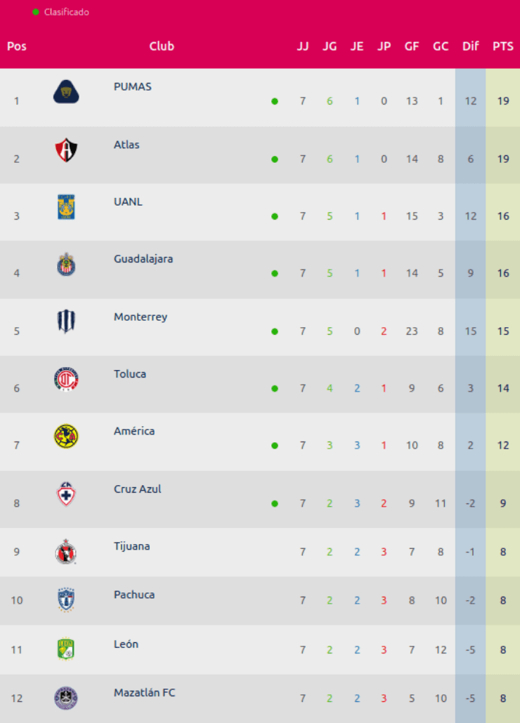 Clasificación General del Torneo Clausura Guard1anes 2021 de Liga MX Femenil Clasificación General del Torneo Clausura Guard1anes 2021 de Liga MX Femenil