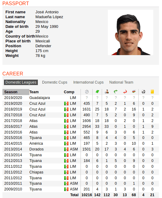 Los Numeros Que Trae Jose Maduena A Chivas Chivas Pasion