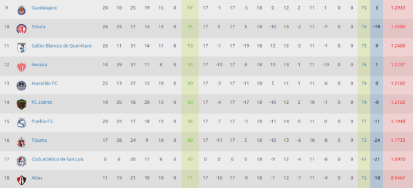 Tabla Porcentual de la Liga MX tras la Jornada 11 del Guard1anes 2020 Tabla Porcentual de la Liga MX tras la Jornada 11 del Guard1anes 2020