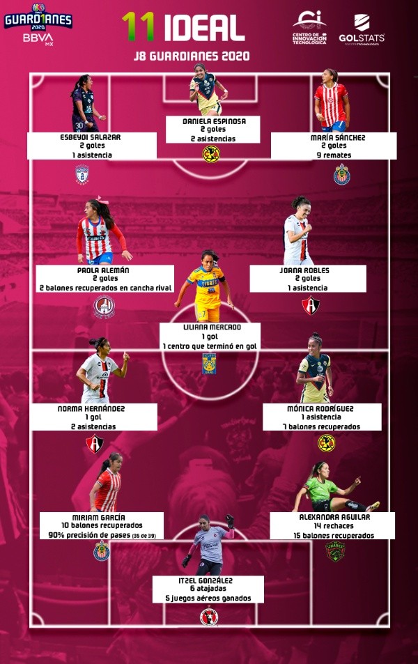 11 ideal de la Jornada 8 de la Liga MX Femenil 11 ideal de la Jornada 8 de la Liga MX Femenil