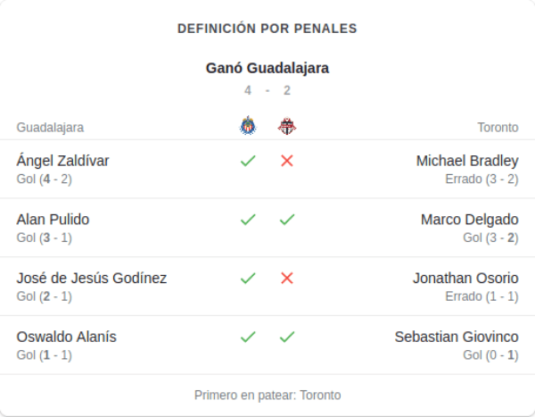 Tanda de penales Chivas vs Toronto en Concachampions 2018 Tanda de penales Chivas vs Toronto en Concachampions 2018