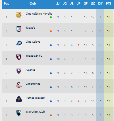 Que Canal Transmite Tapatio Vs Cimarrones Por La Jornada 10 Del Torneo Guardianes 2021 De La Liga De Expansion Mx Chivas Pasion